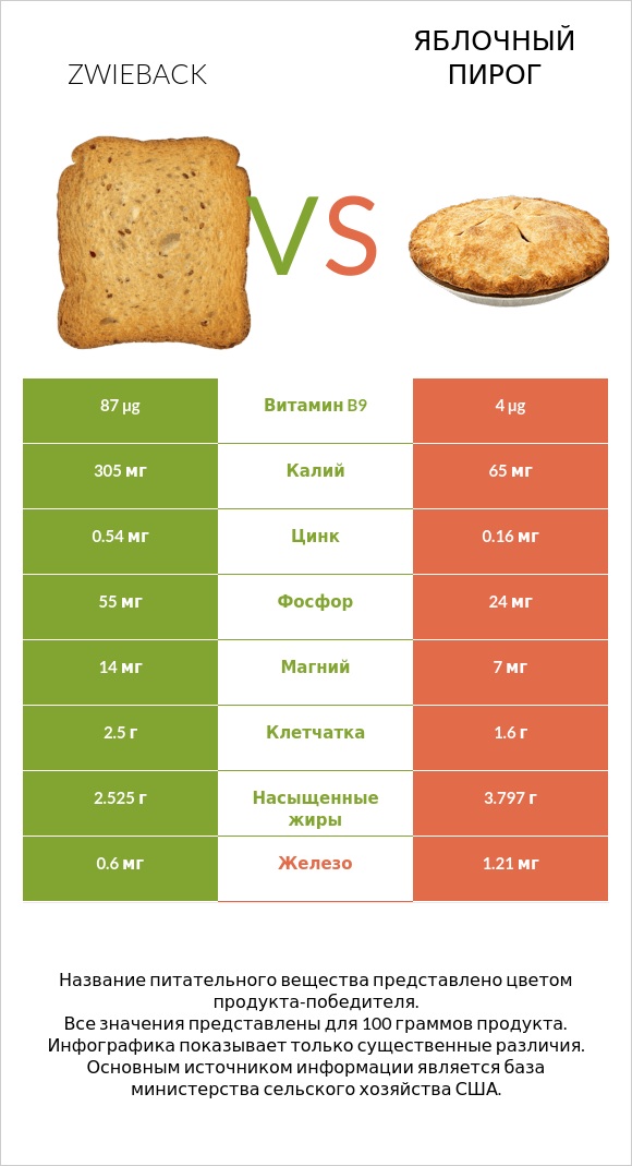 Zwieback vs Яблочный пирог infographic