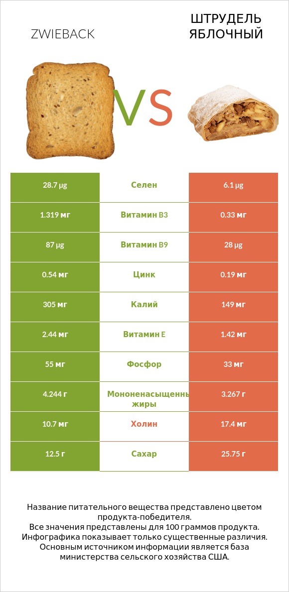 Zwieback vs Штрудель яблочный infographic