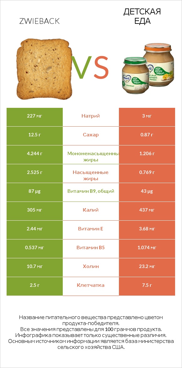 Zwieback vs Детская еда infographic