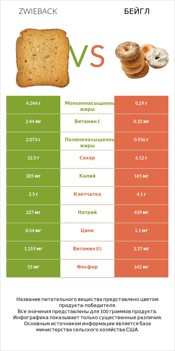 Zwieback vs Бейгл infographic