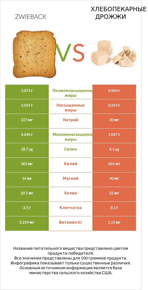 Zwieback vs Хлебопекарные дрожжи infographic