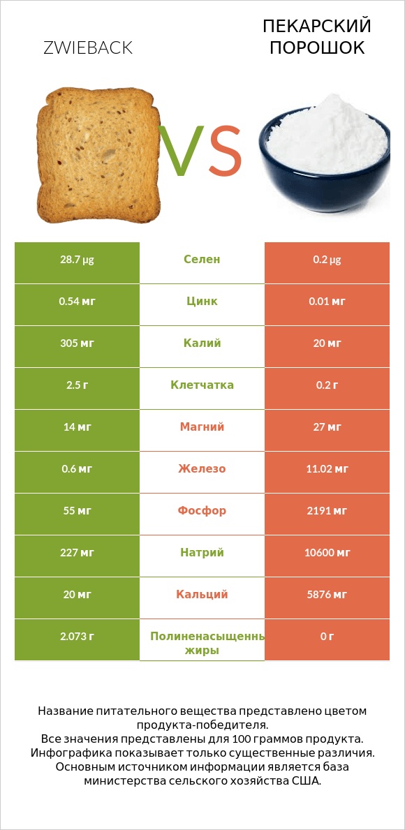 Zwieback vs Пекарский порошок infographic
