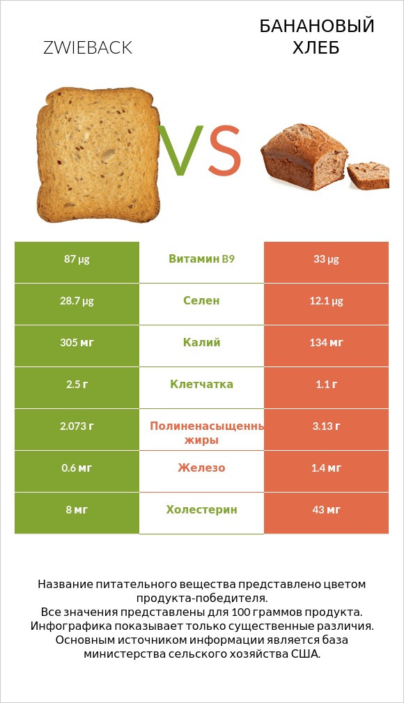 Zwieback vs Банановый хлеб infographic