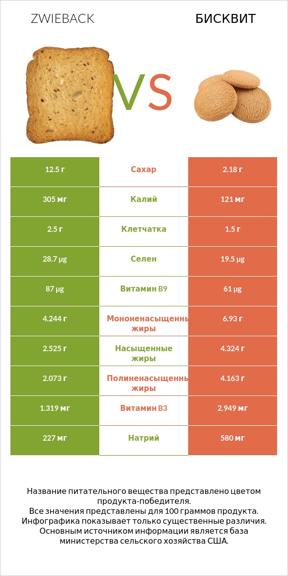 Zwieback vs Бисквит infographic