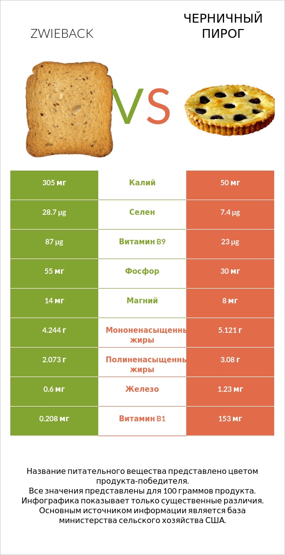 Zwieback vs Черничный пирог infographic