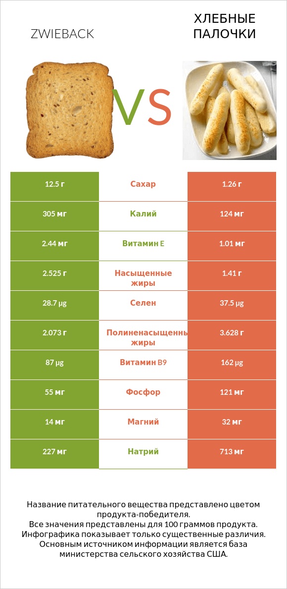 Zwieback vs Хлебные палочки infographic