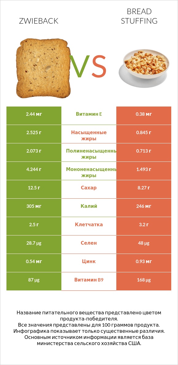 Zwieback vs Bread stuffing infographic