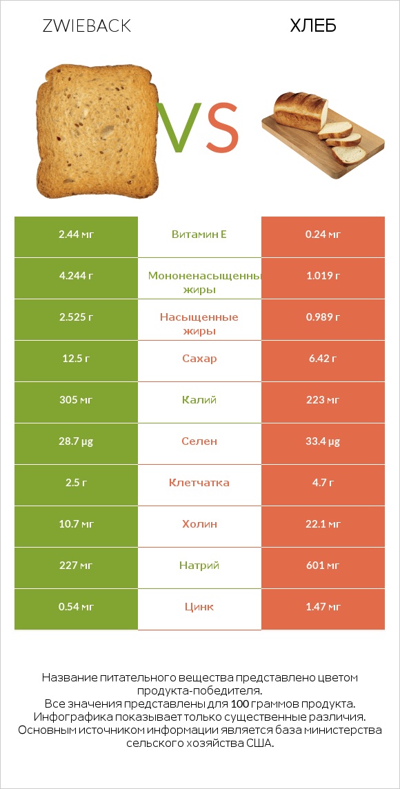 Zwieback vs Хлеб infographic
