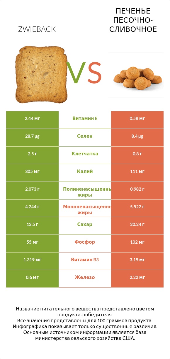 Zwieback vs Печенье песочно-сливочное infographic