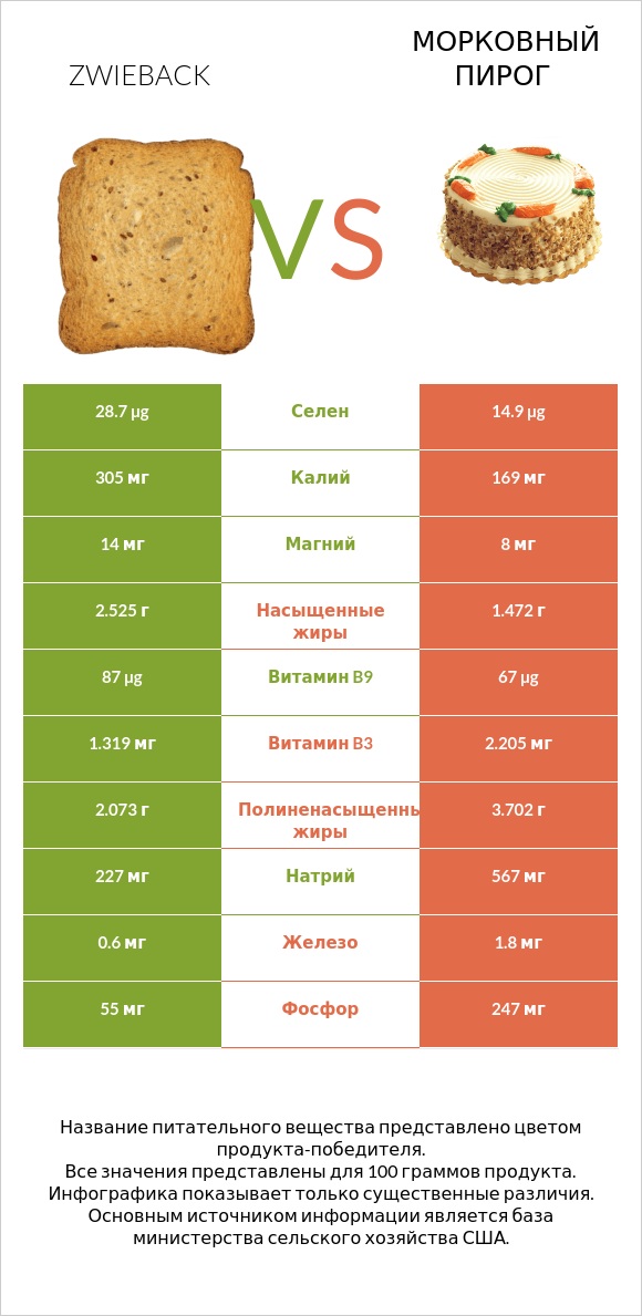 Zwieback vs Морковный пирог infographic