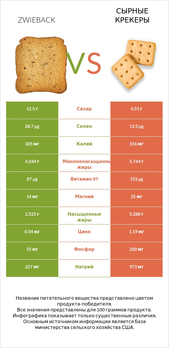 Zwieback vs Сырные крекеры infographic