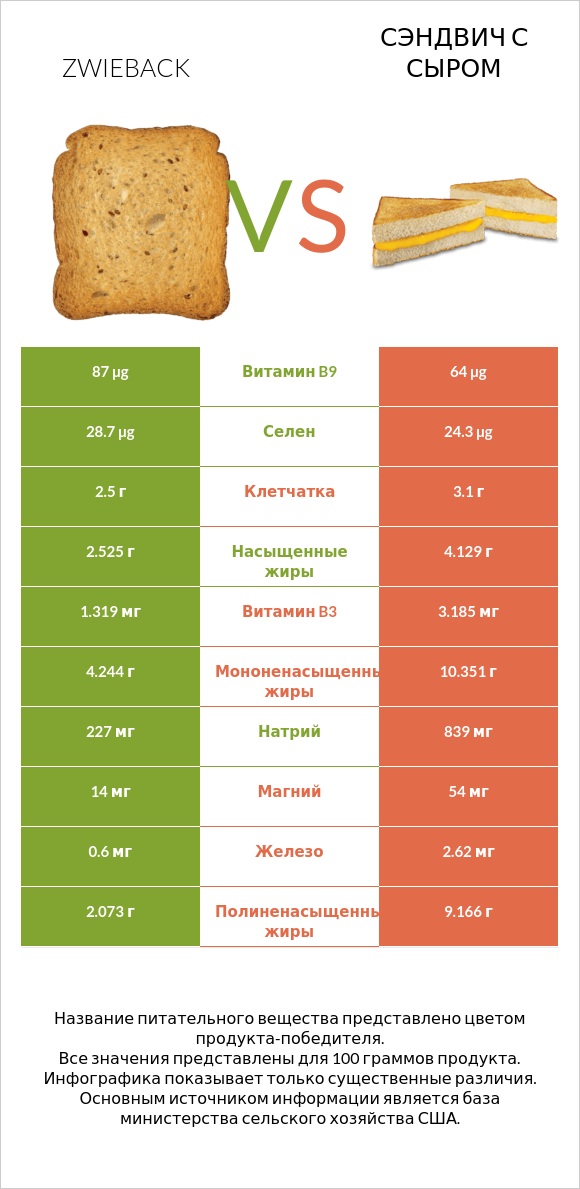 Zwieback vs Сэндвич с сыром infographic