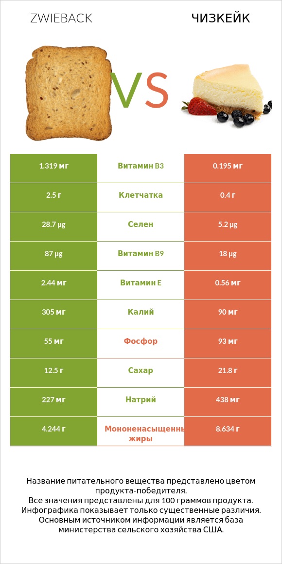 Zwieback vs Чизкейк infographic