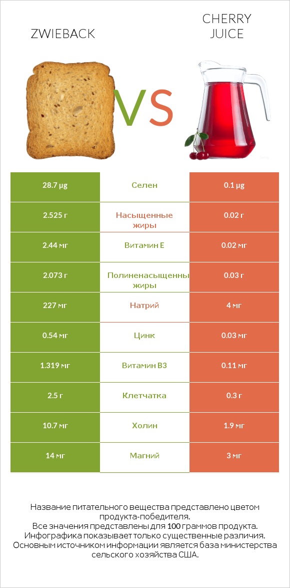 Zwieback vs Cherry juice infographic