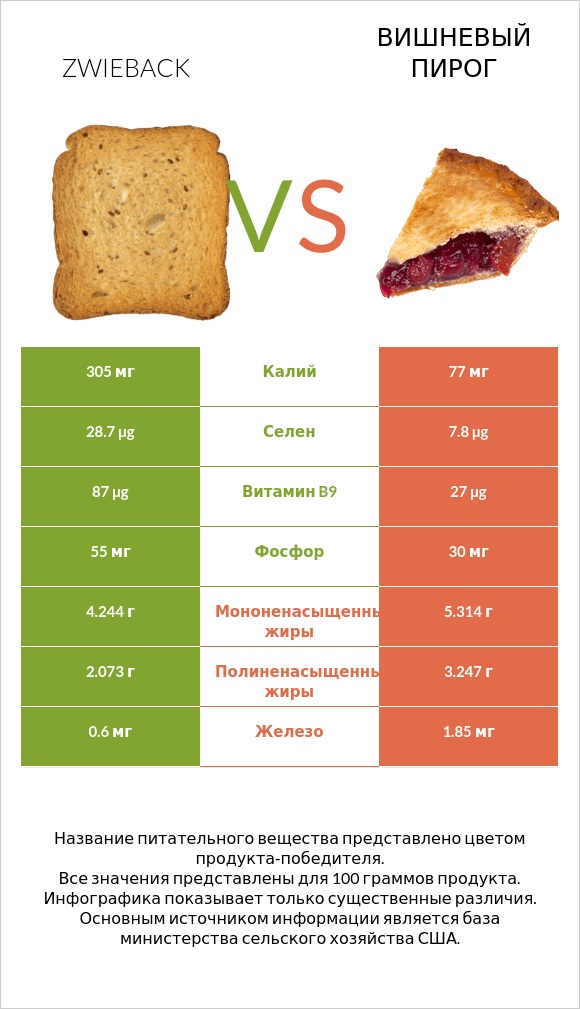 Zwieback vs Вишневый пирог infographic