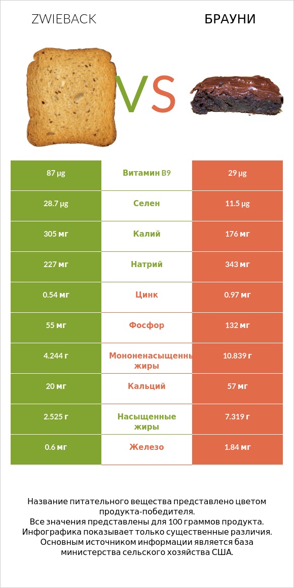 Zwieback vs Брауни infographic