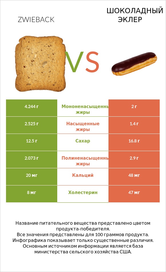 Zwieback vs Шоколадный эклер infographic