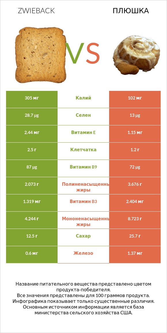 Zwieback vs Плюшка infographic