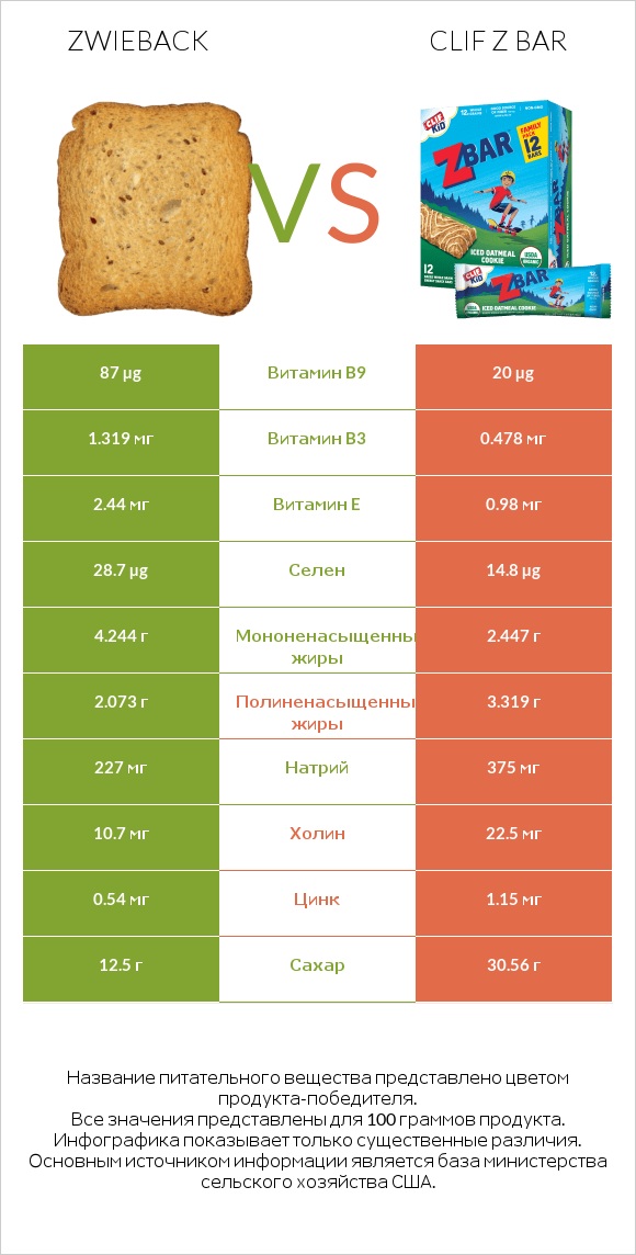 Zwieback vs Clif Z bar infographic