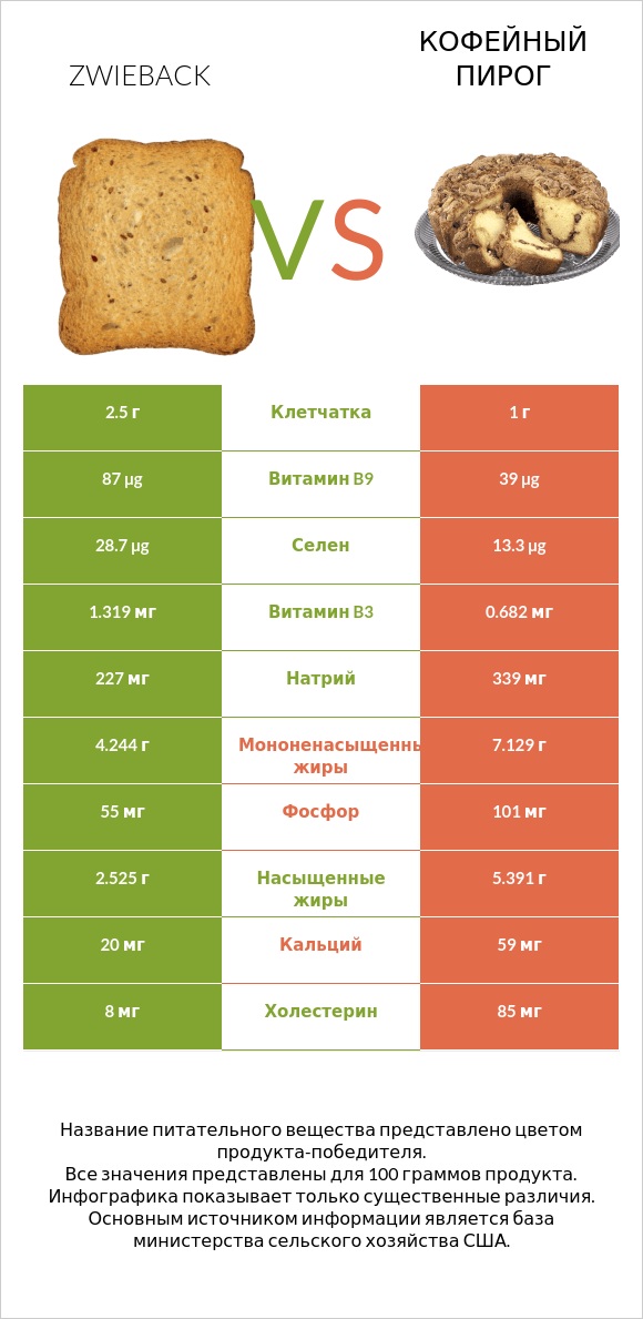 Zwieback vs Кофейный пирог infographic
