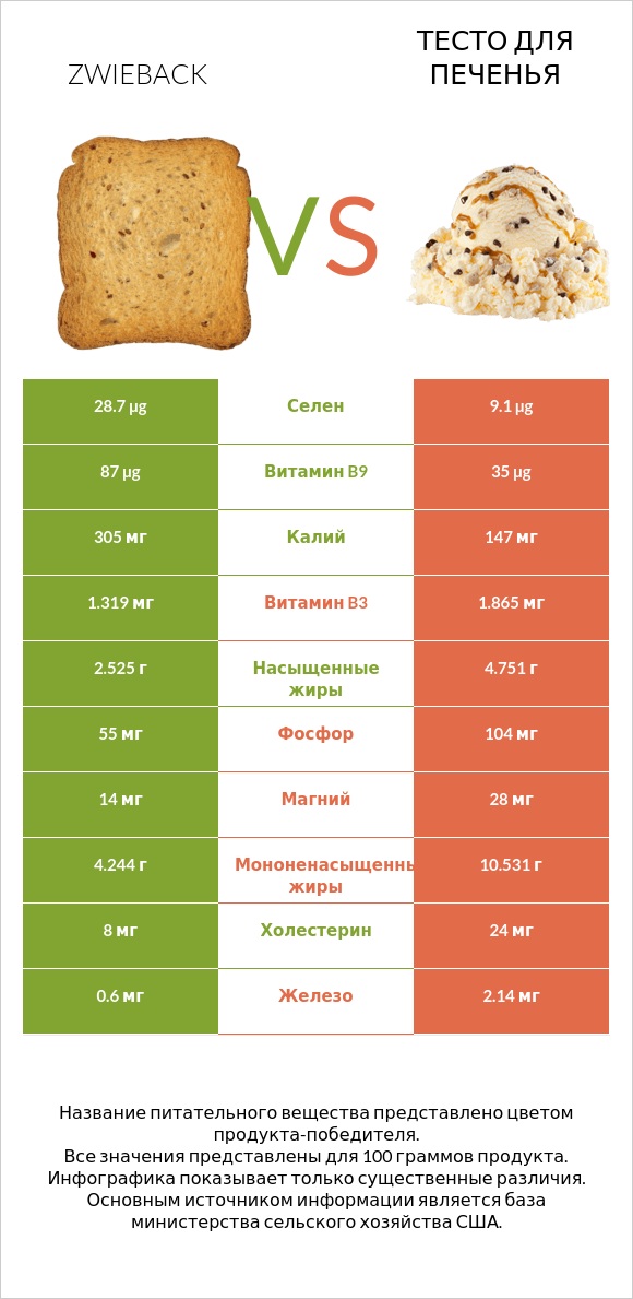 Zwieback vs Тесто для печенья infographic