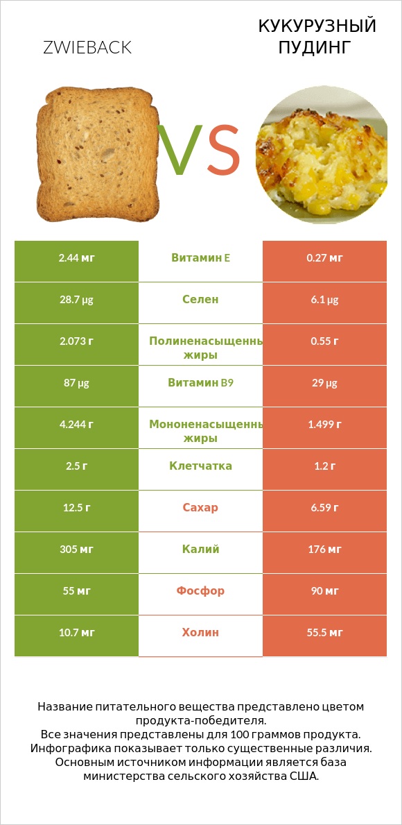 Zwieback vs Кукурузный пудинг infographic
