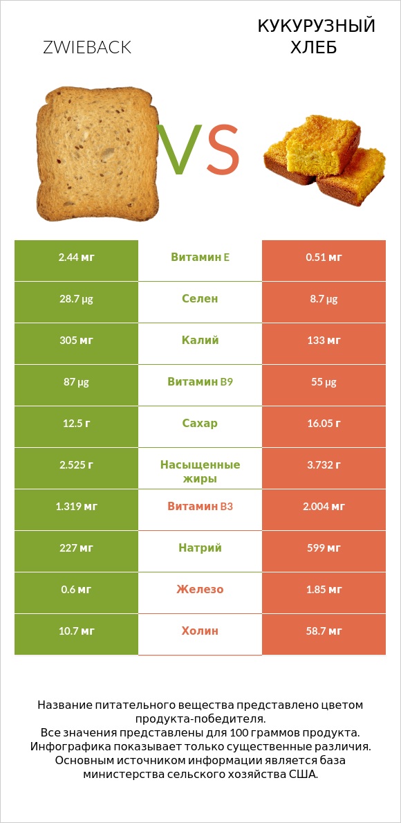 Zwieback vs Кукурузный хлеб infographic