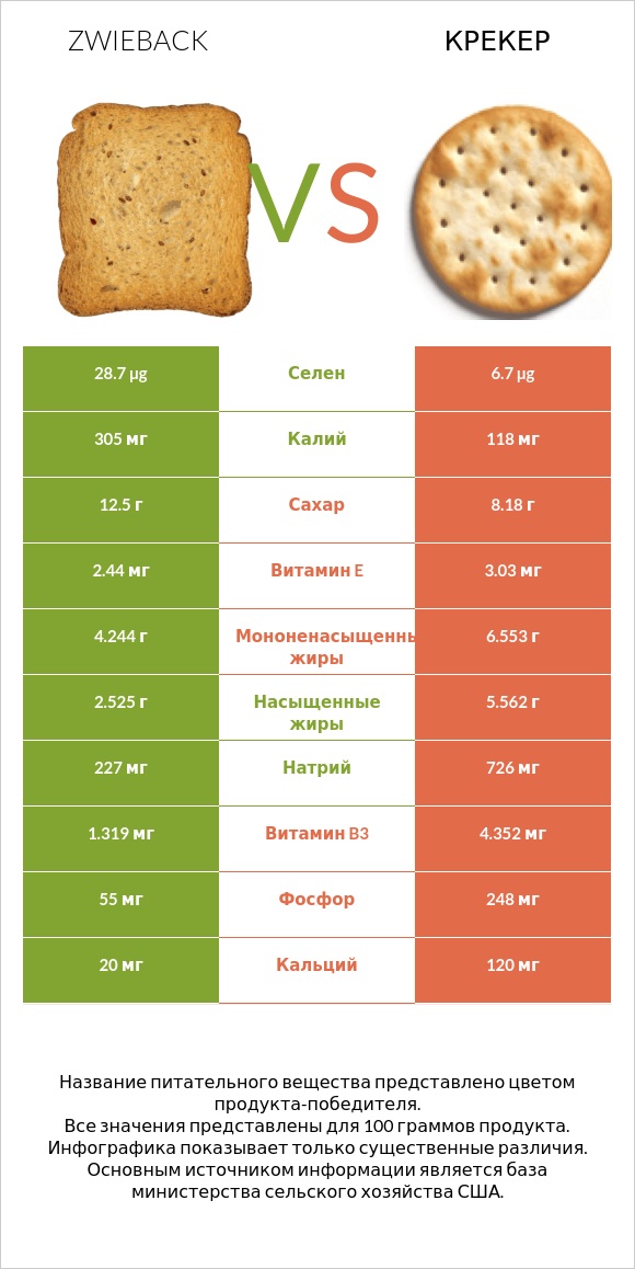 Zwieback vs Крекер infographic
