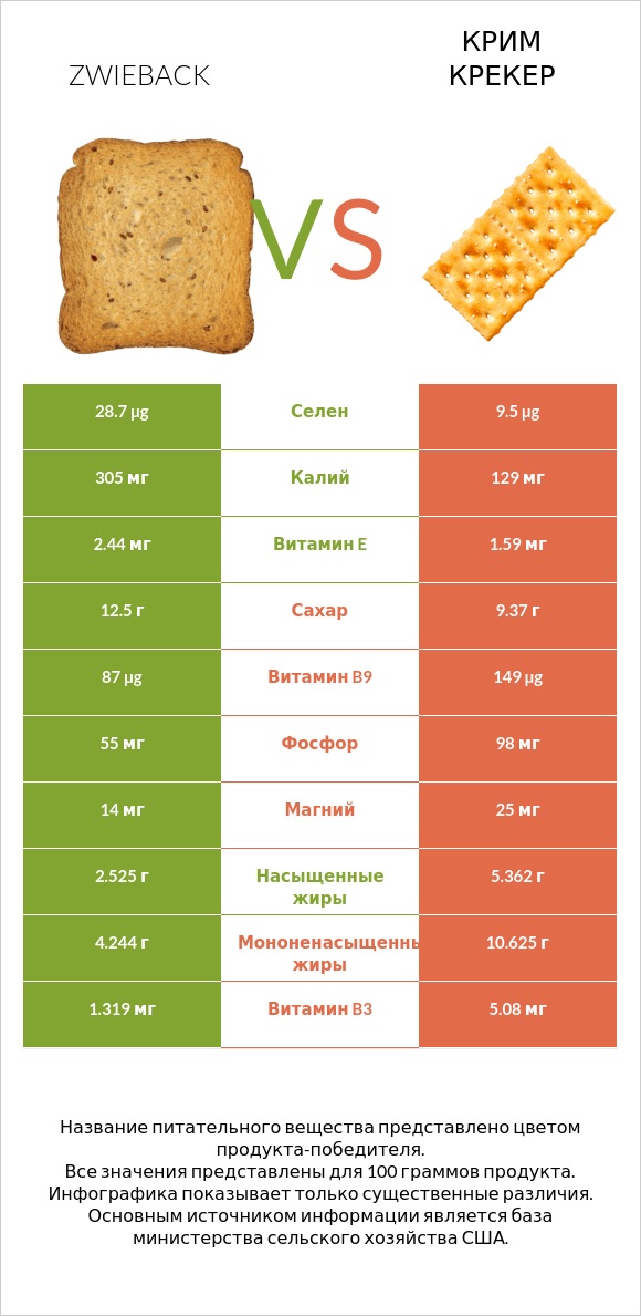 Zwieback vs Крим Крекер infographic