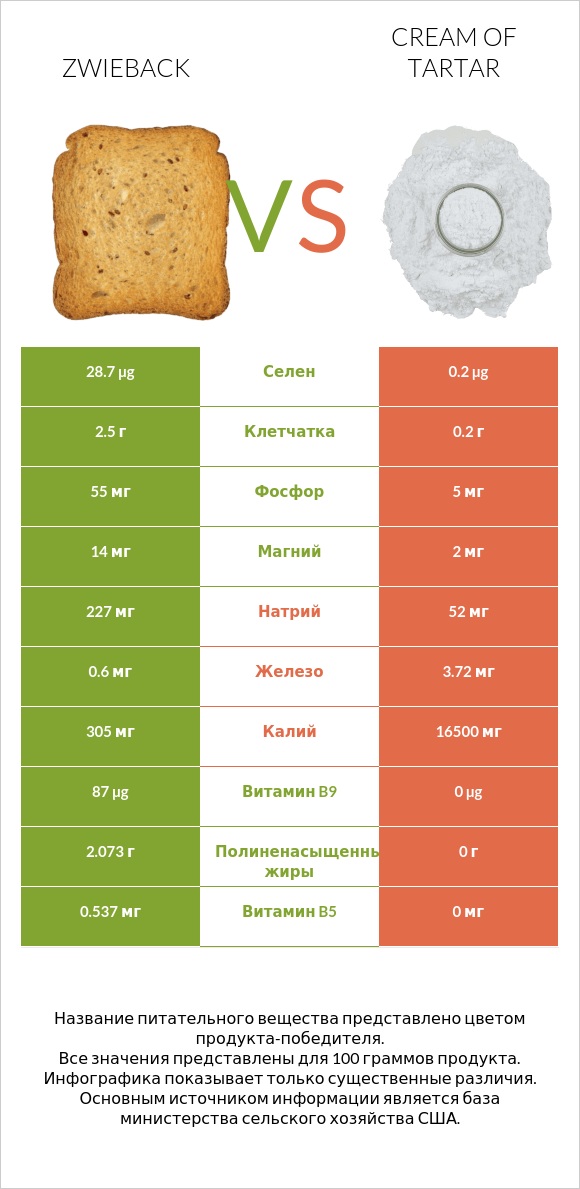 Zwieback vs Cream of tartar infographic