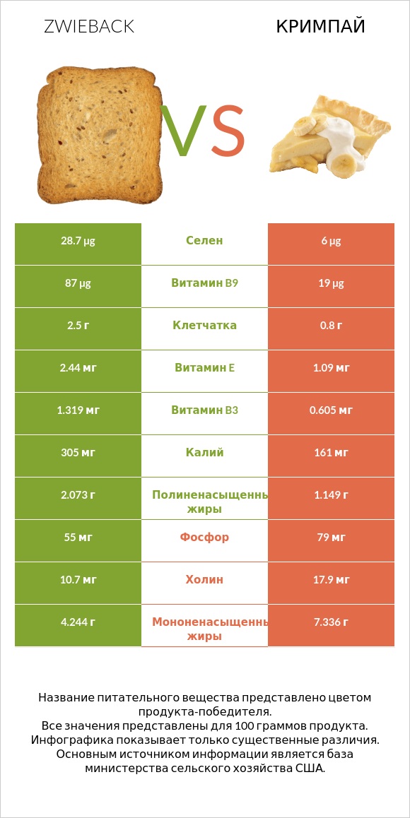 Zwieback vs Кримпай infographic