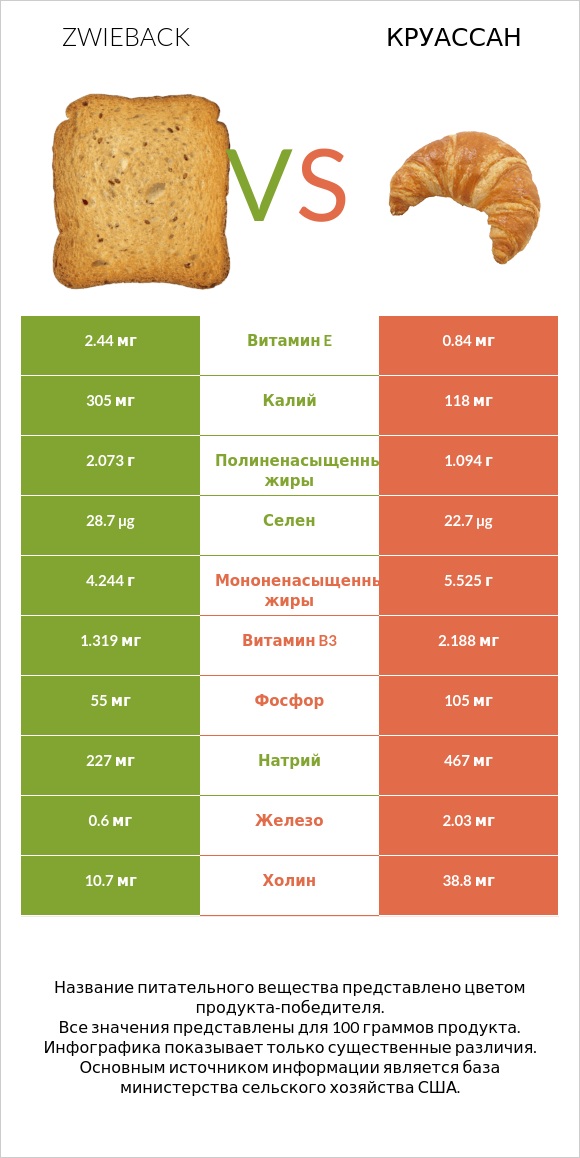 Zwieback vs Круассан infographic
