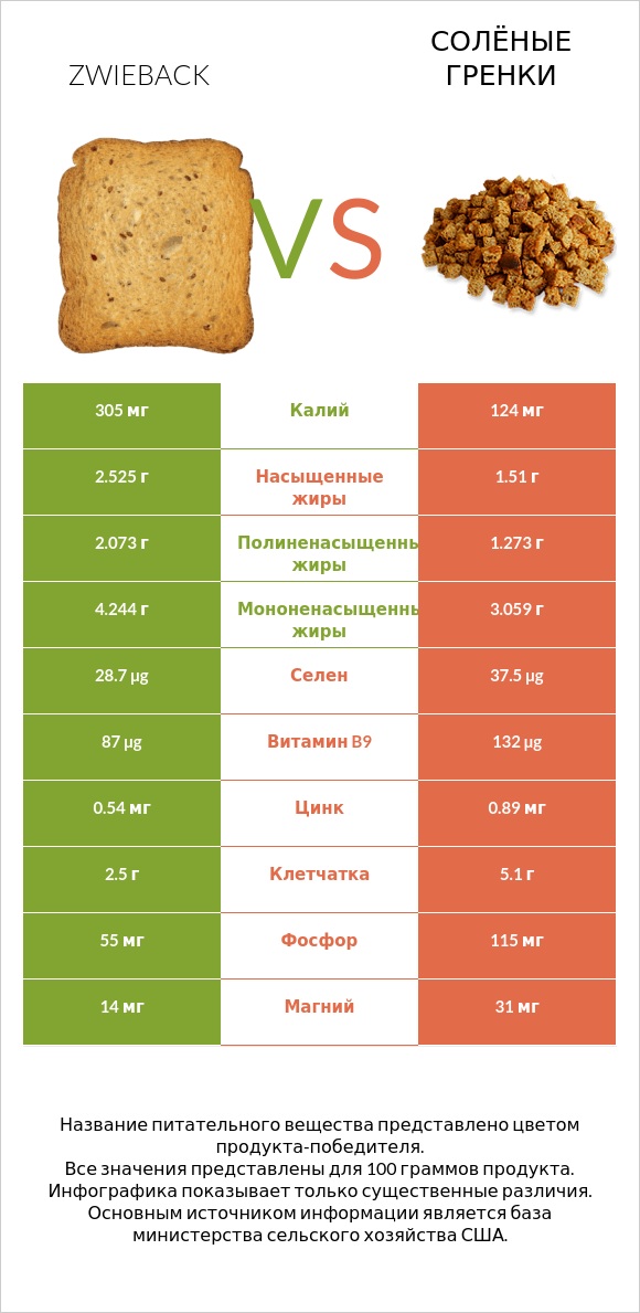 Zwieback vs Солёные гренки infographic