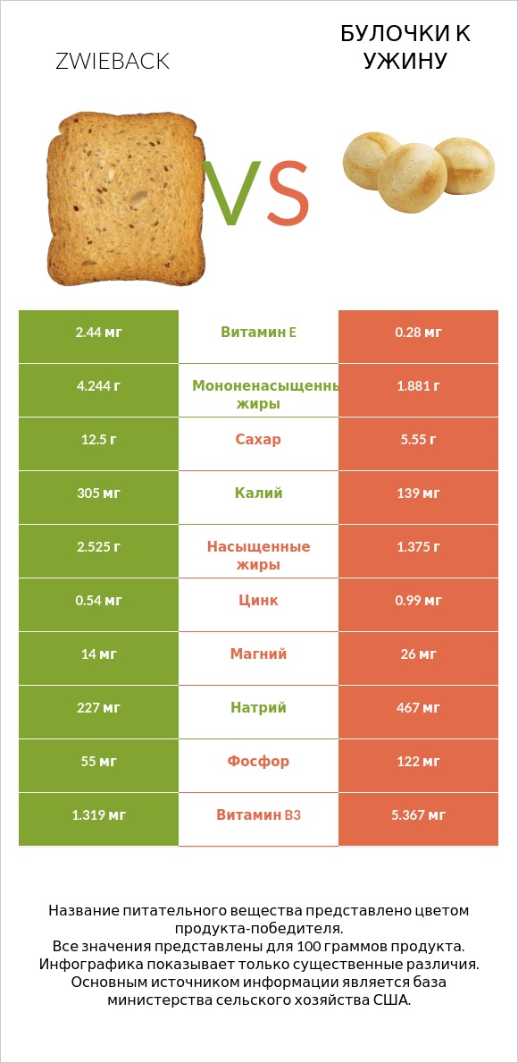 Zwieback vs Булочки к ужину infographic