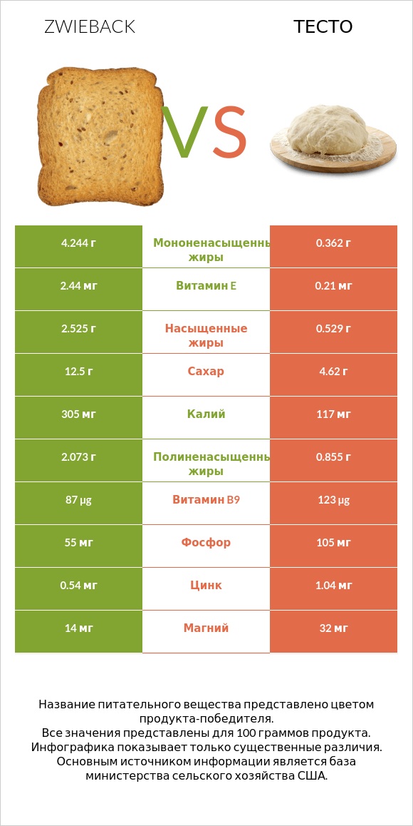 Zwieback vs Тесто infographic