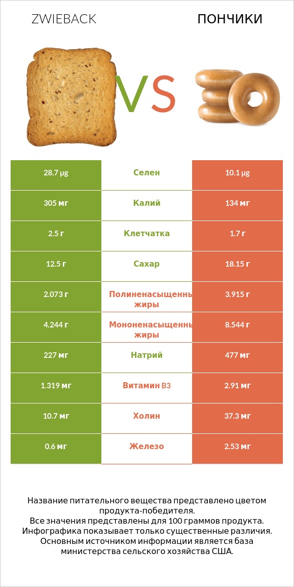 Zwieback vs Пончики infographic