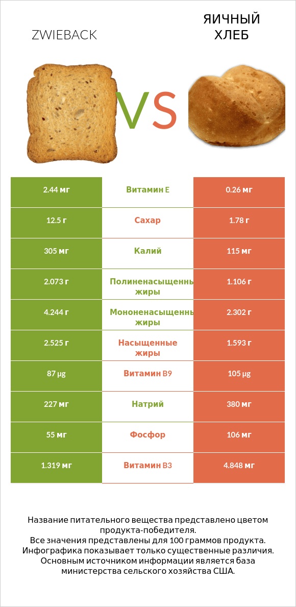 Zwieback vs Яичный хлеб infographic