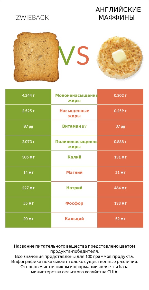Zwieback vs Английские маффины infographic