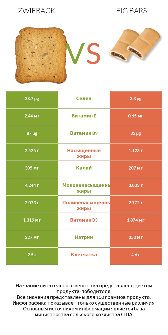 Zwieback vs Fig bars infographic