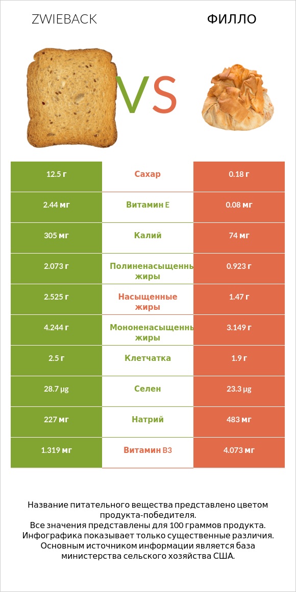 Zwieback vs Филло infographic