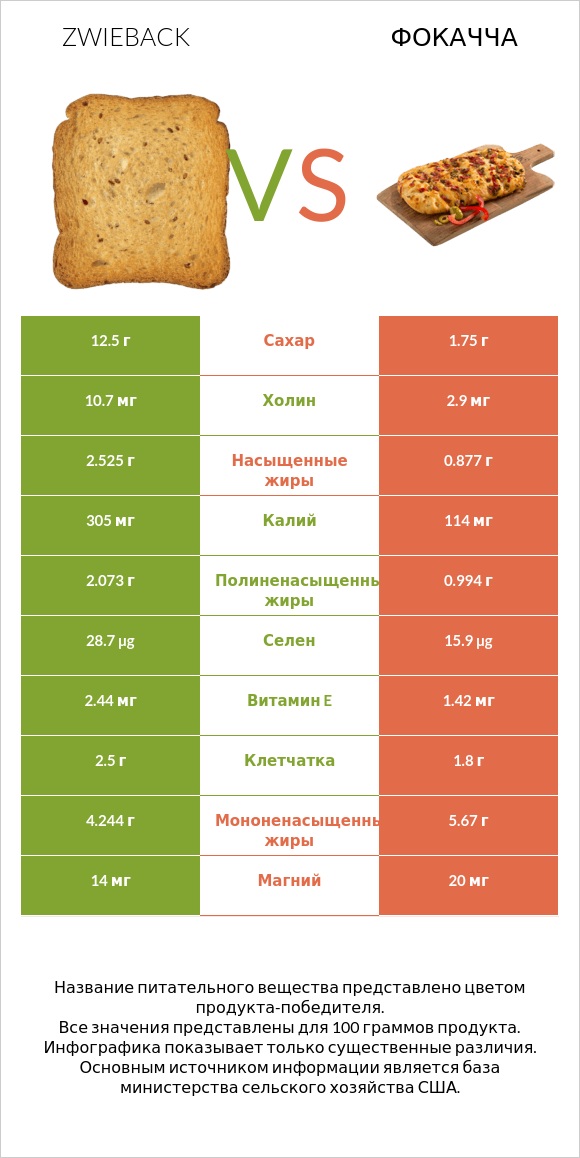 Zwieback vs Фокачча infographic