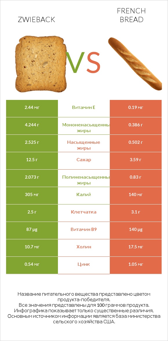 Zwieback vs Французский хлеб infographic