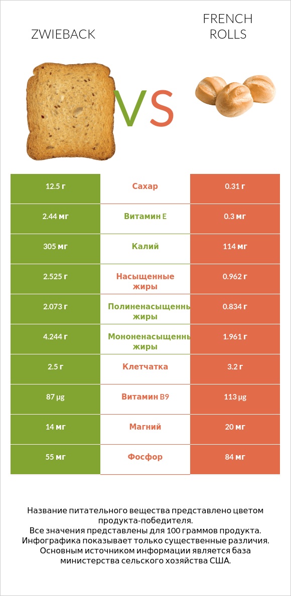 Zwieback vs French rolls infographic