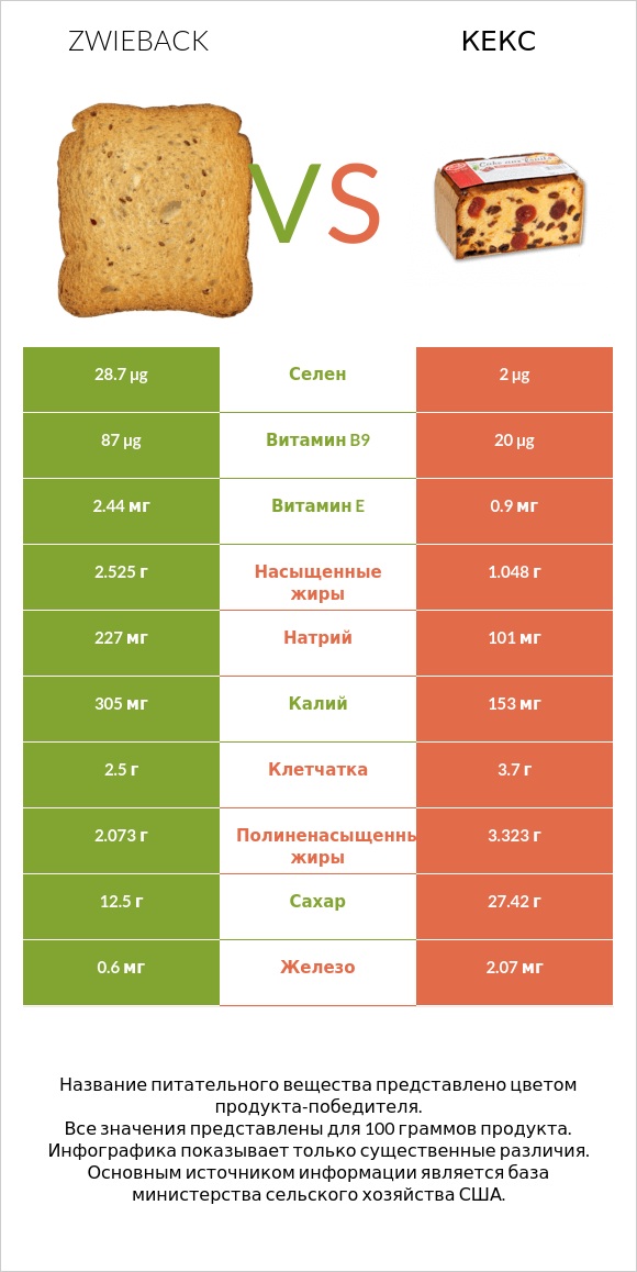 Zwieback vs Кекс infographic