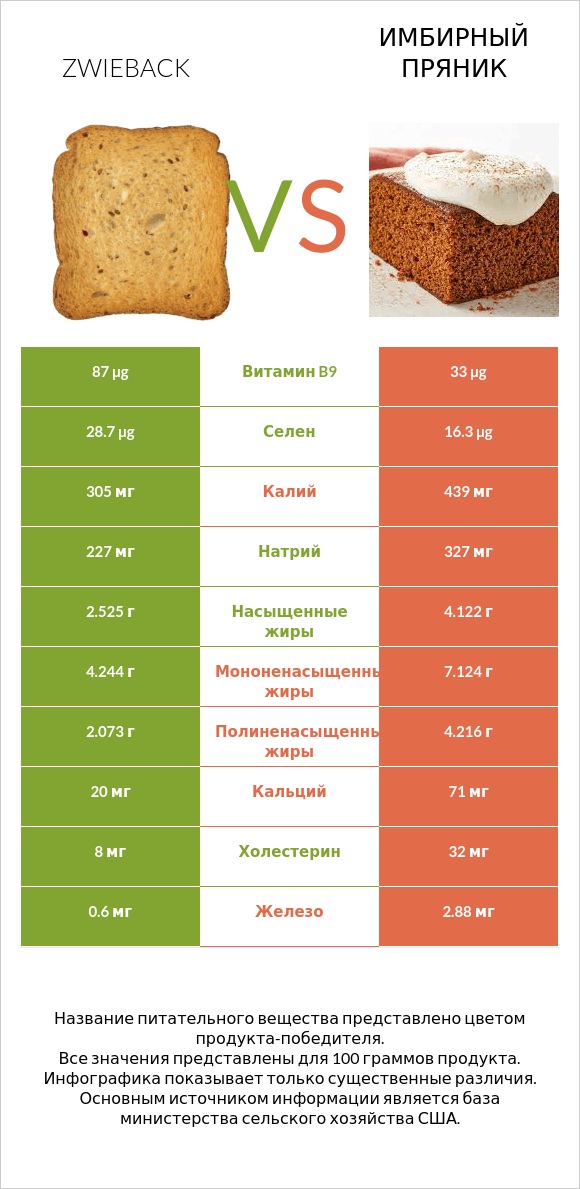 Zwieback vs Имбирный пряник infographic