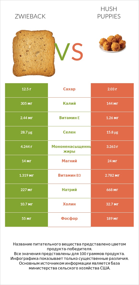 Zwieback vs Hush puppies infographic
