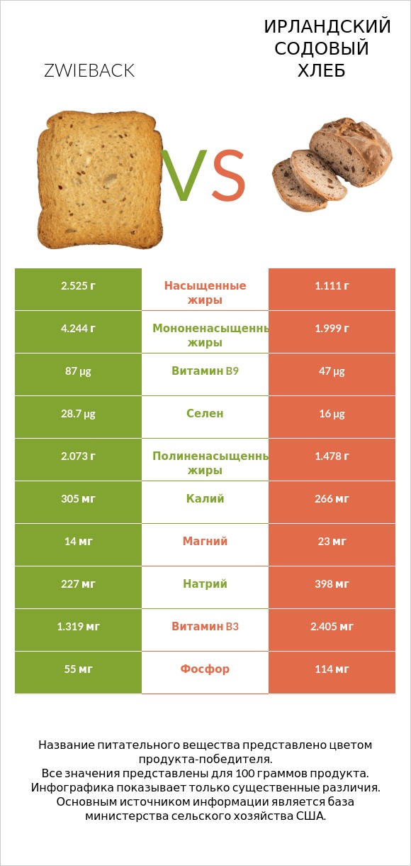 Zwieback vs Ирландский содовый хлеб infographic