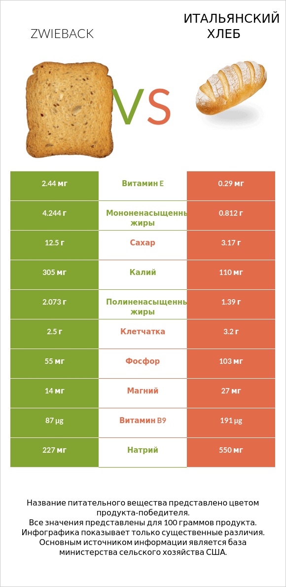 Zwieback vs Итальянский хлеб infographic
