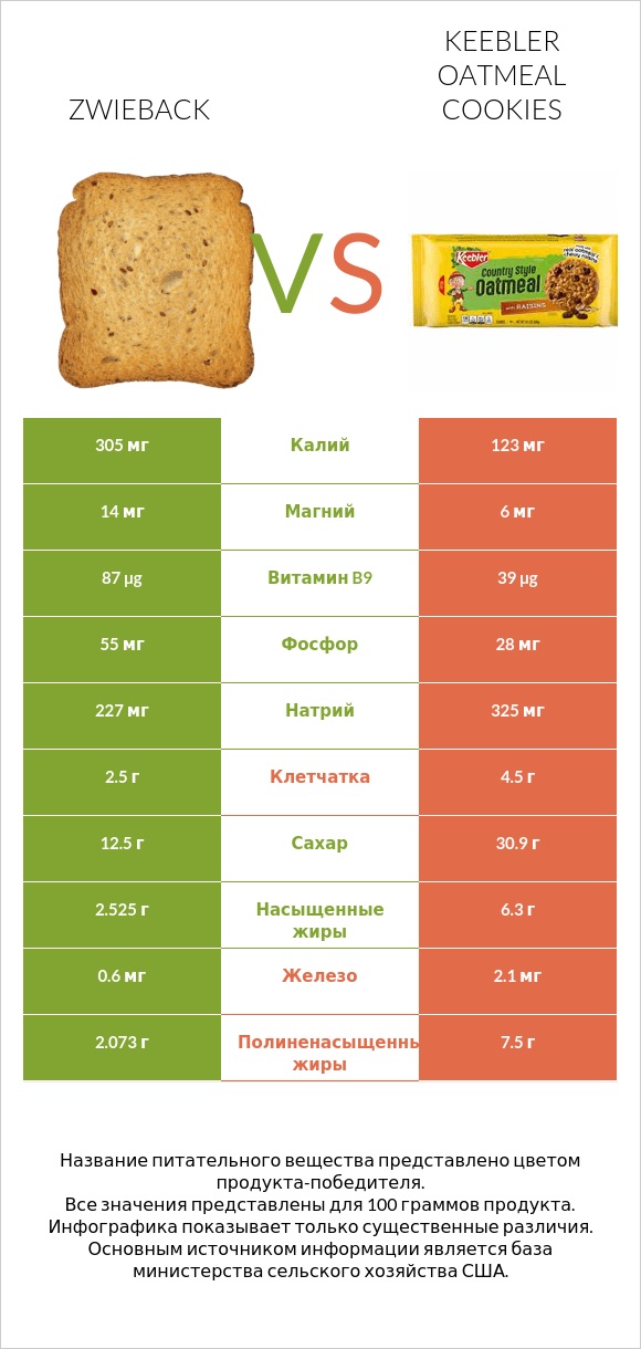 Zwieback vs Keebler Oatmeal Cookies infographic