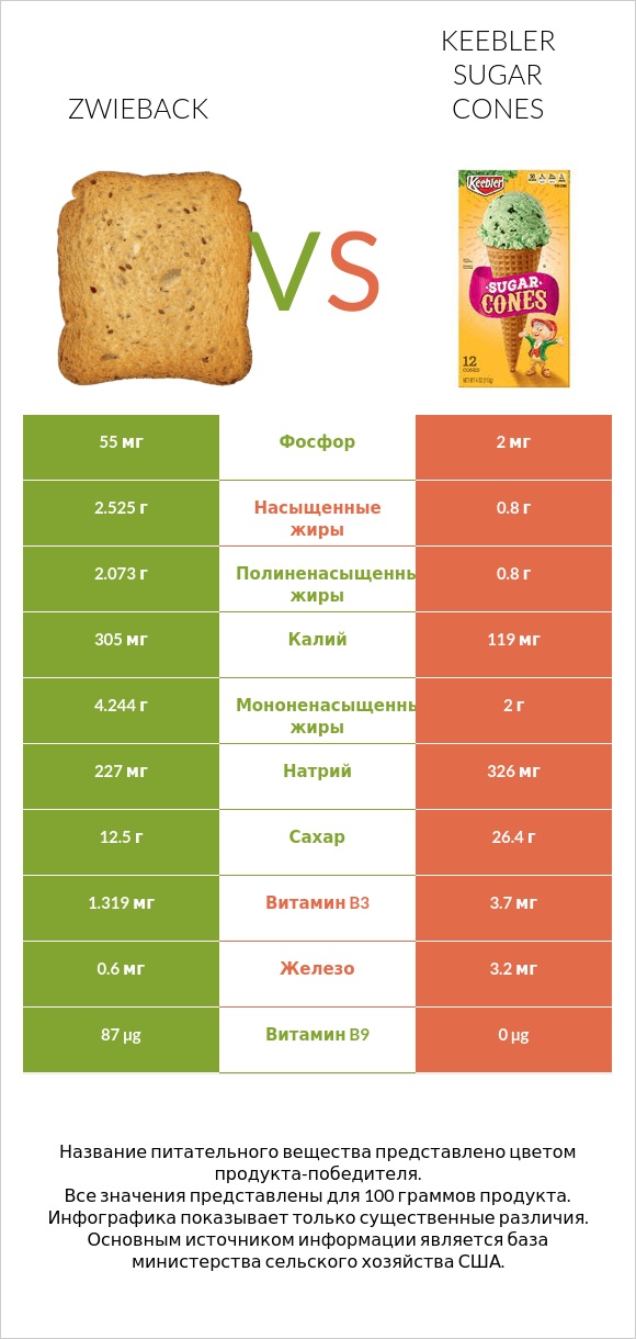 Zwieback vs Keebler Sugar Cones infographic